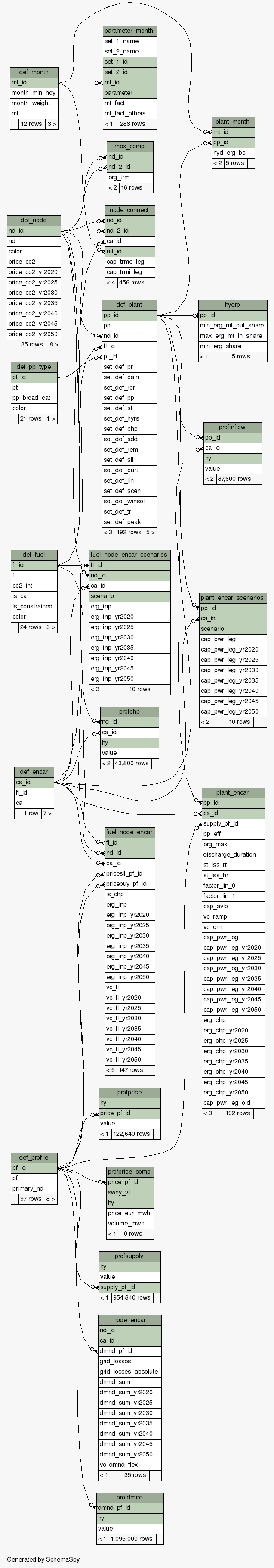 input schema table graph